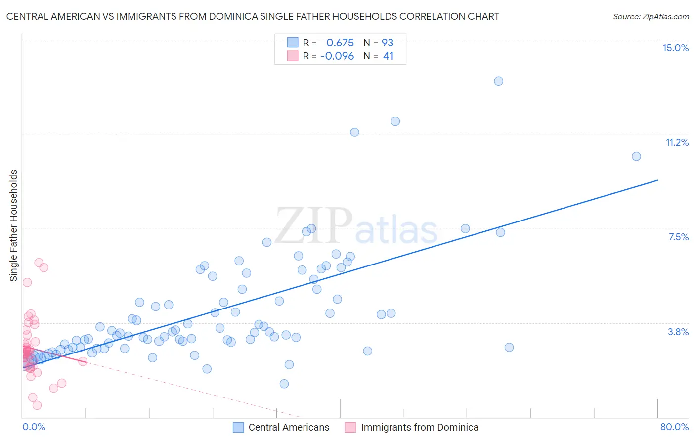Central American vs Immigrants from Dominica Single Father Households