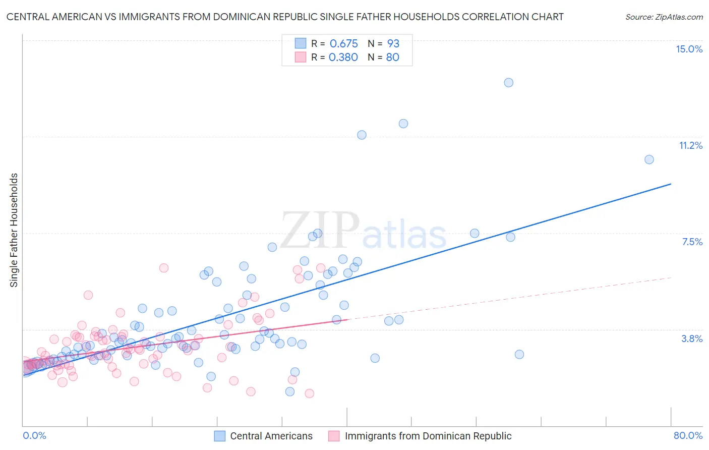 Central American vs Immigrants from Dominican Republic Single Father Households