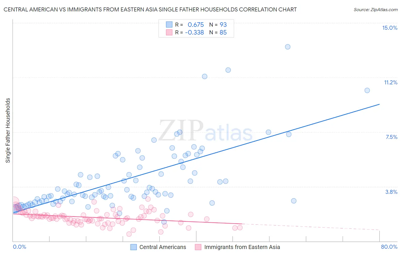 Central American vs Immigrants from Eastern Asia Single Father Households