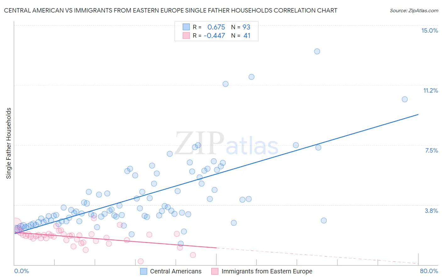 Central American vs Immigrants from Eastern Europe Single Father Households
