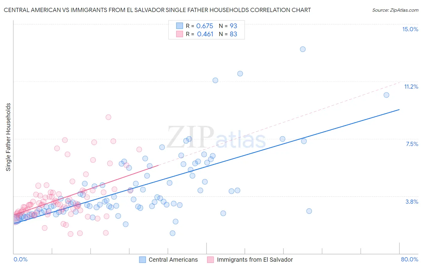 Central American vs Immigrants from El Salvador Single Father Households