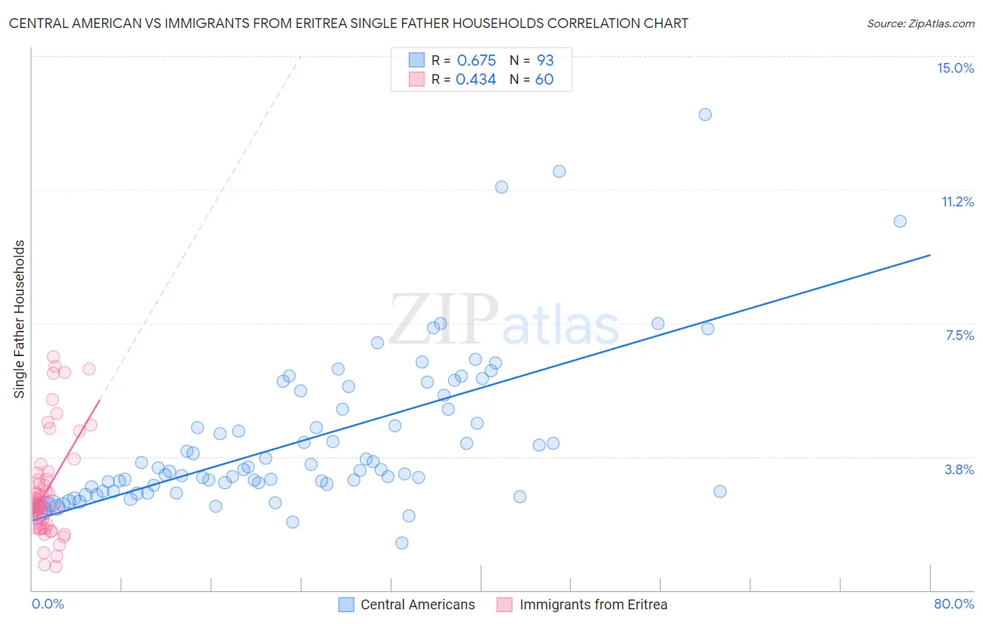 Central American vs Immigrants from Eritrea Single Father Households