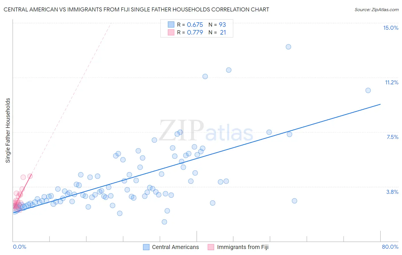 Central American vs Immigrants from Fiji Single Father Households