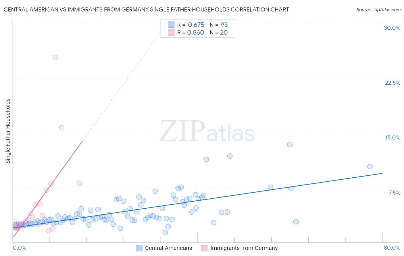 Central American vs Immigrants from Germany Single Father Households