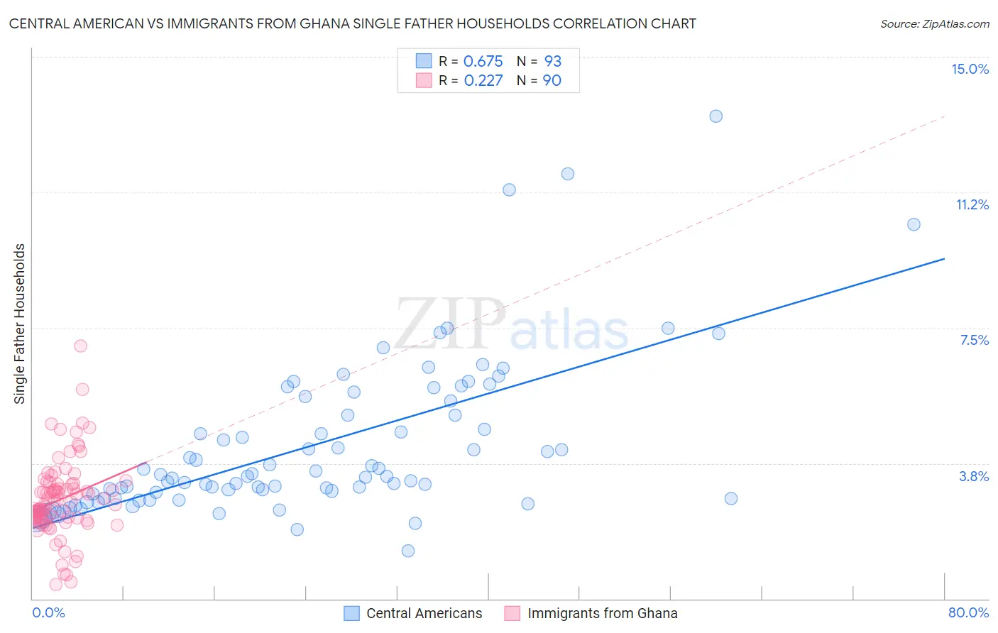 Central American vs Immigrants from Ghana Single Father Households