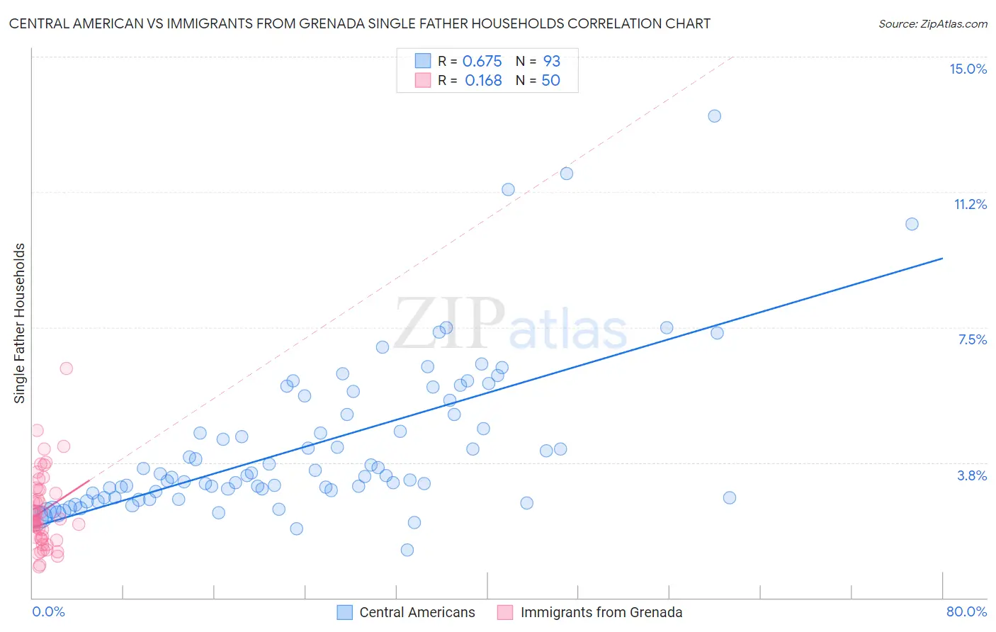 Central American vs Immigrants from Grenada Single Father Households