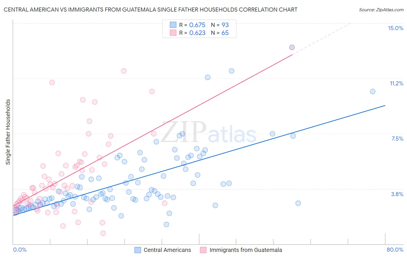 Central American vs Immigrants from Guatemala Single Father Households