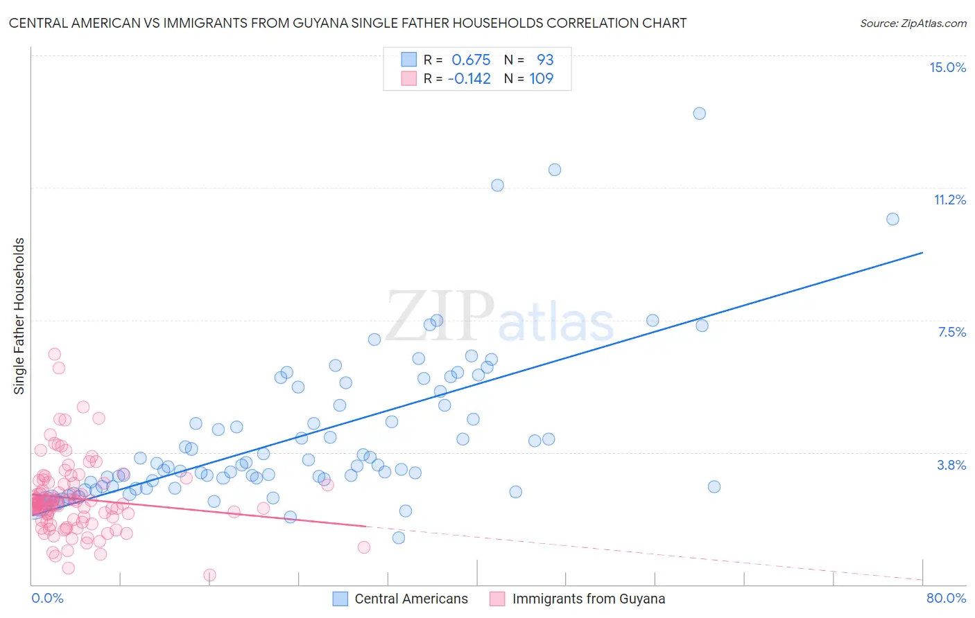 Central American vs Immigrants from Guyana Single Father Households
