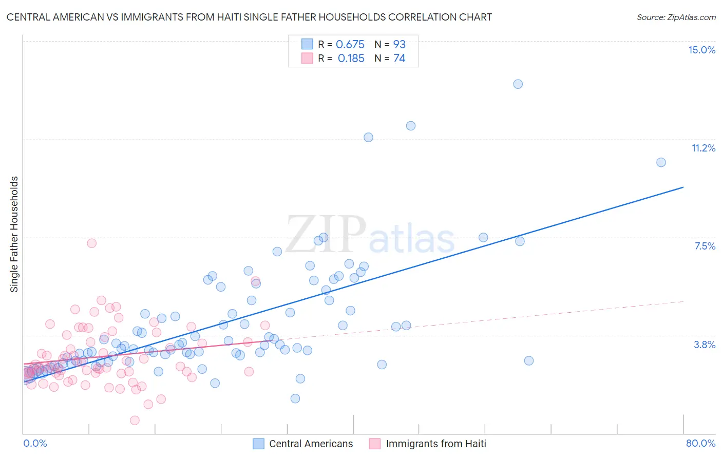Central American vs Immigrants from Haiti Single Father Households
