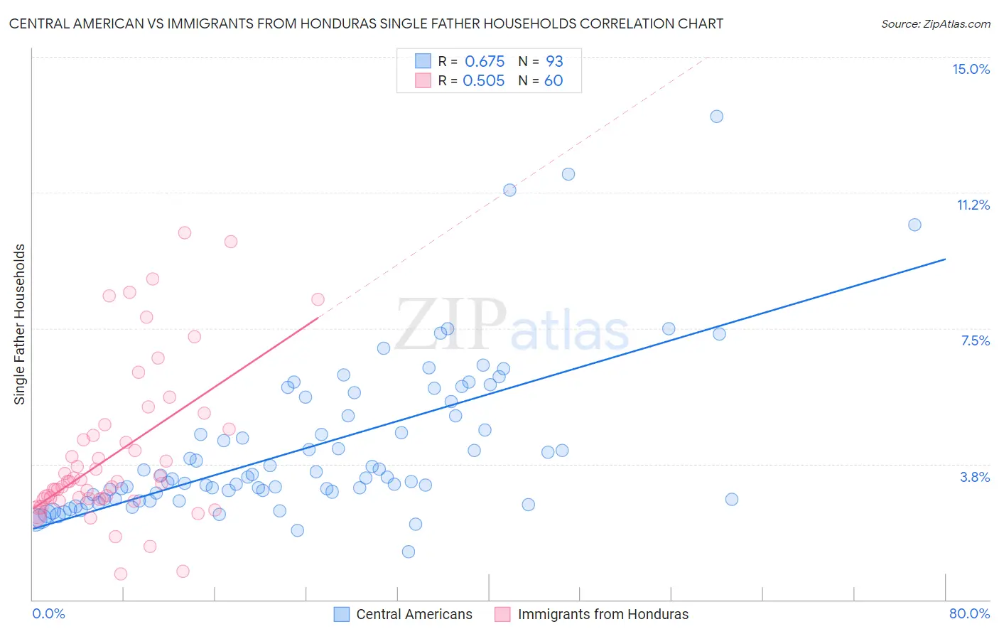 Central American vs Immigrants from Honduras Single Father Households