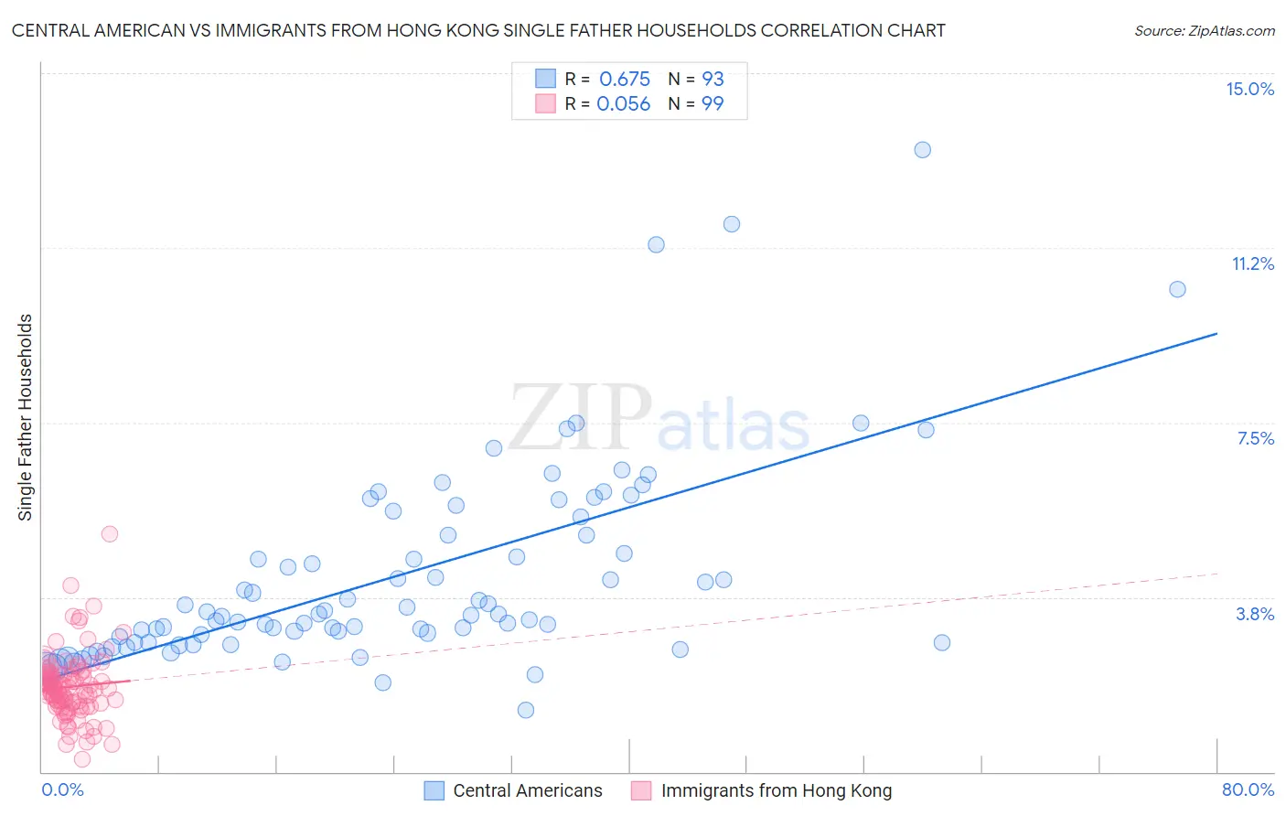 Central American vs Immigrants from Hong Kong Single Father Households