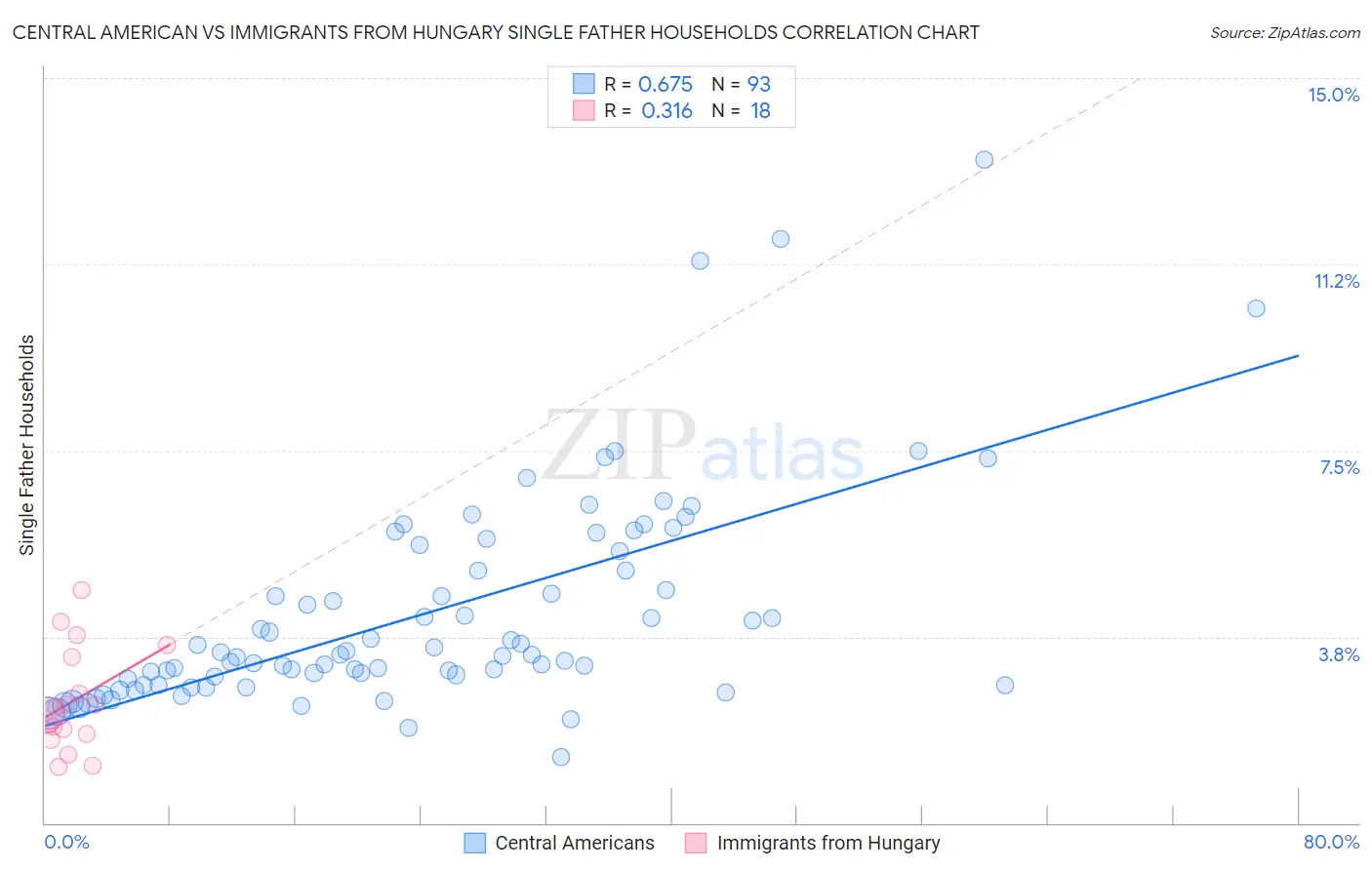 Central American vs Immigrants from Hungary Single Father Households