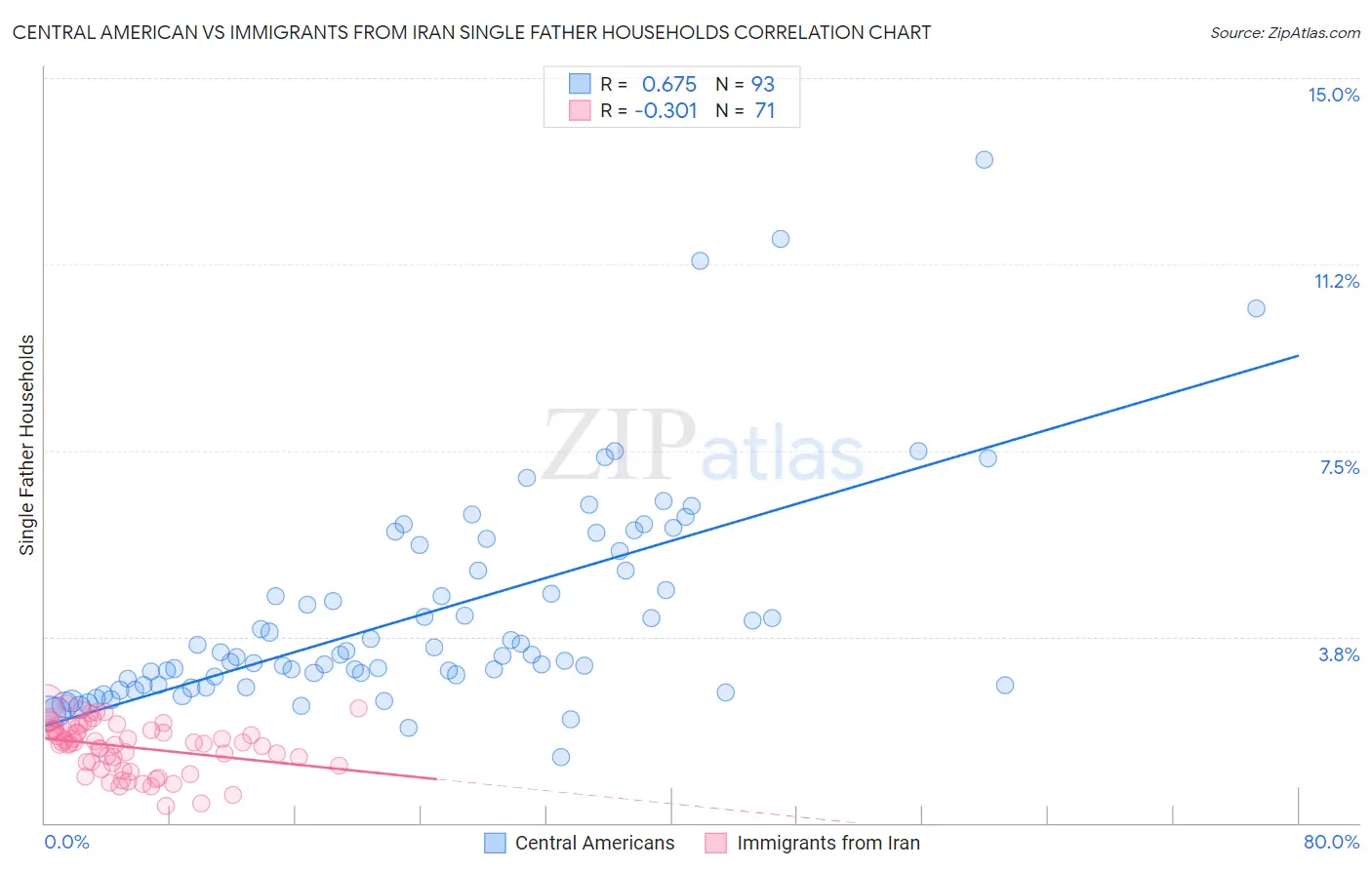 Central American vs Immigrants from Iran Single Father Households