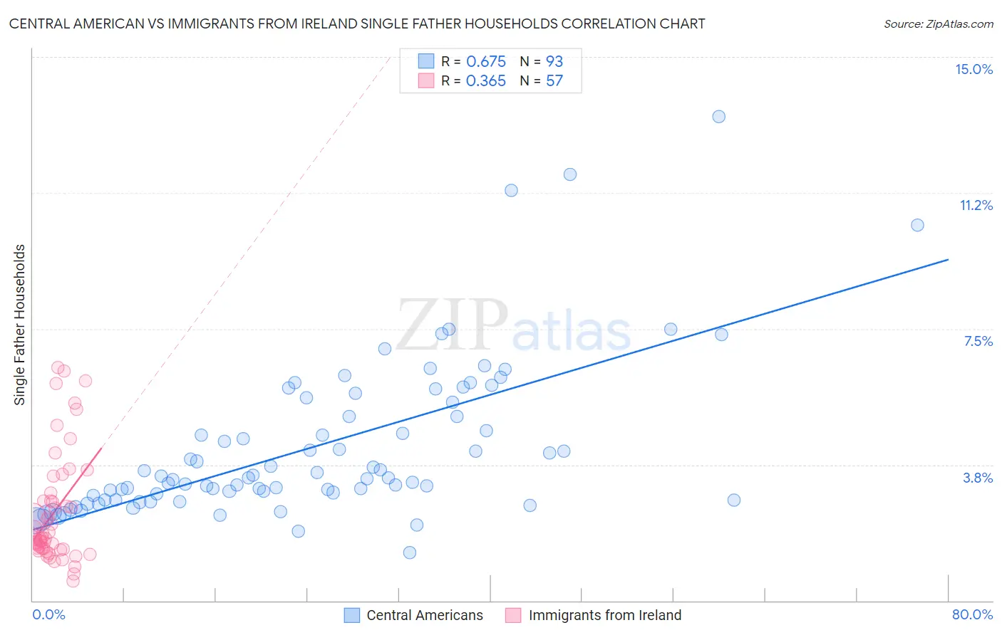 Central American vs Immigrants from Ireland Single Father Households