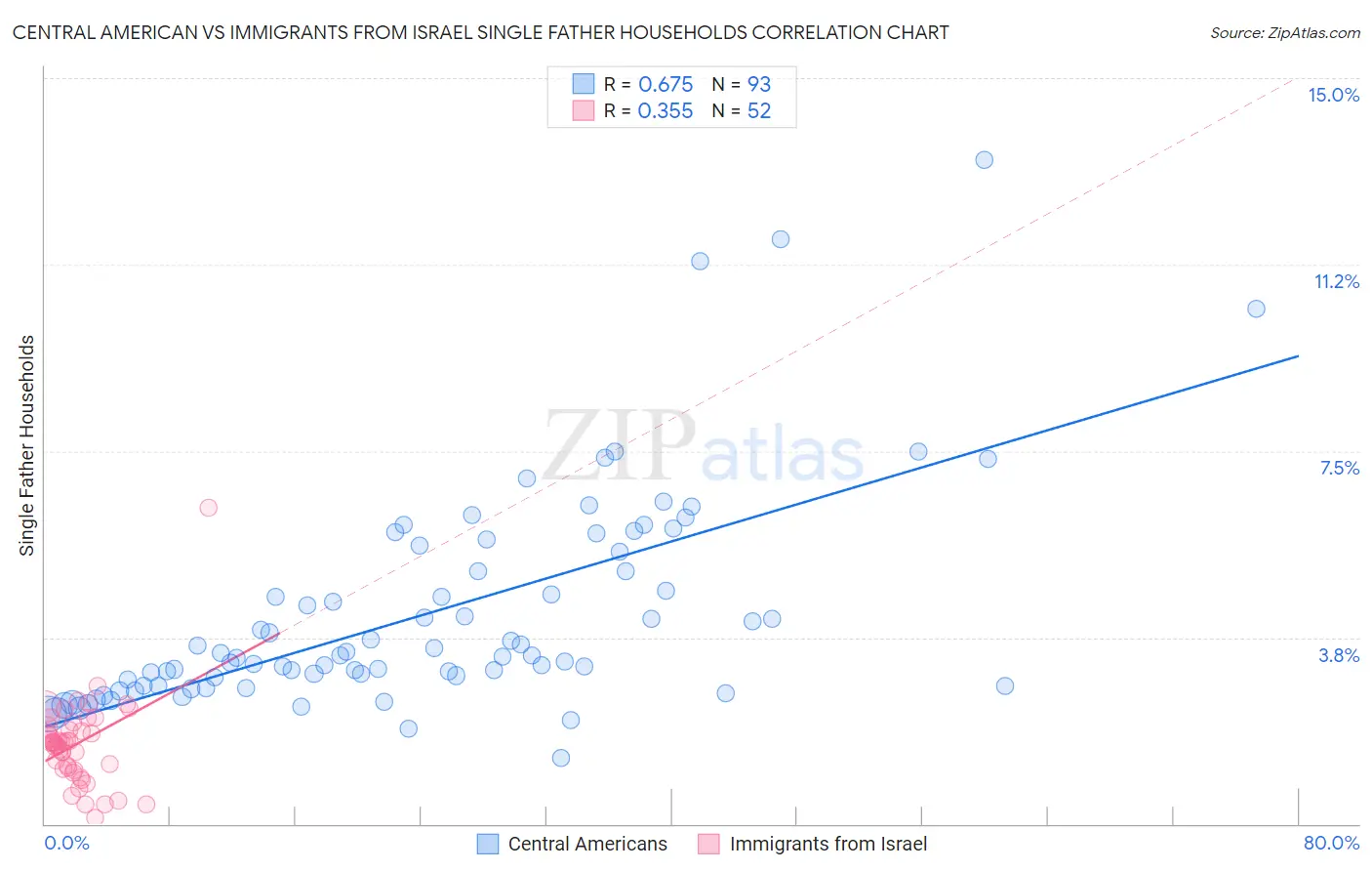 Central American vs Immigrants from Israel Single Father Households