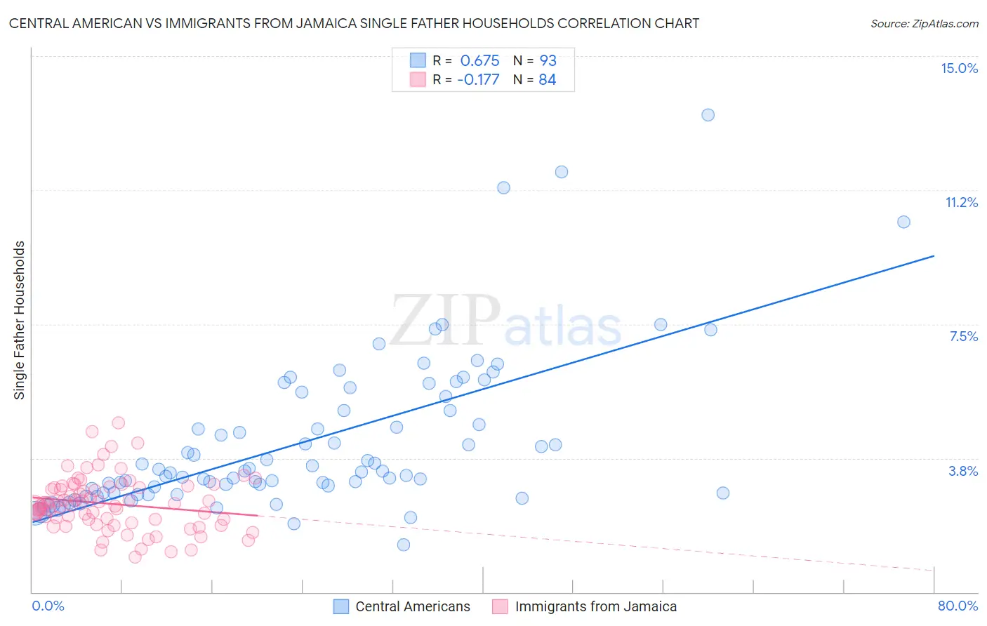 Central American vs Immigrants from Jamaica Single Father Households