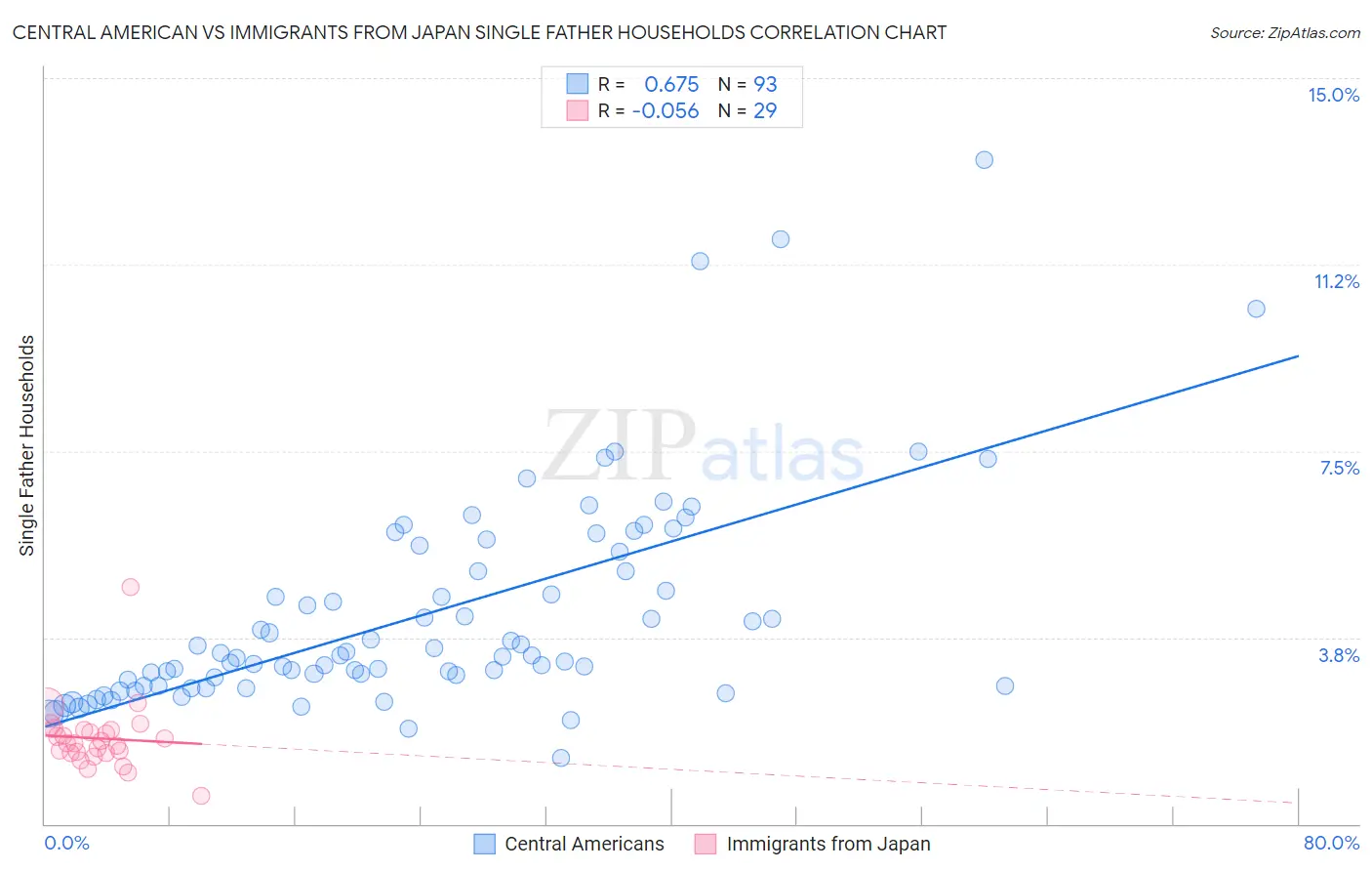 Central American vs Immigrants from Japan Single Father Households