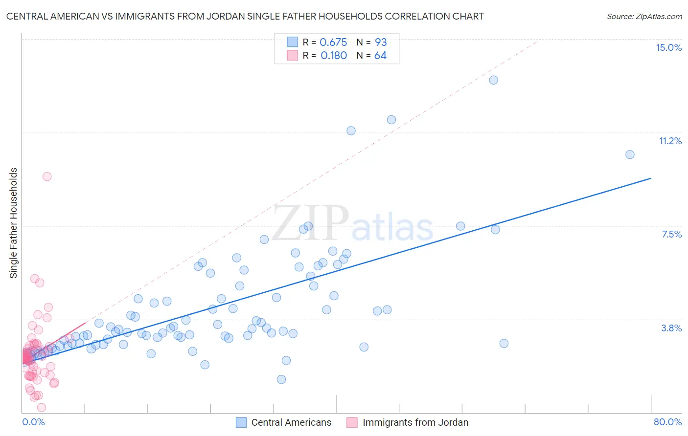 Central American vs Immigrants from Jordan Single Father Households