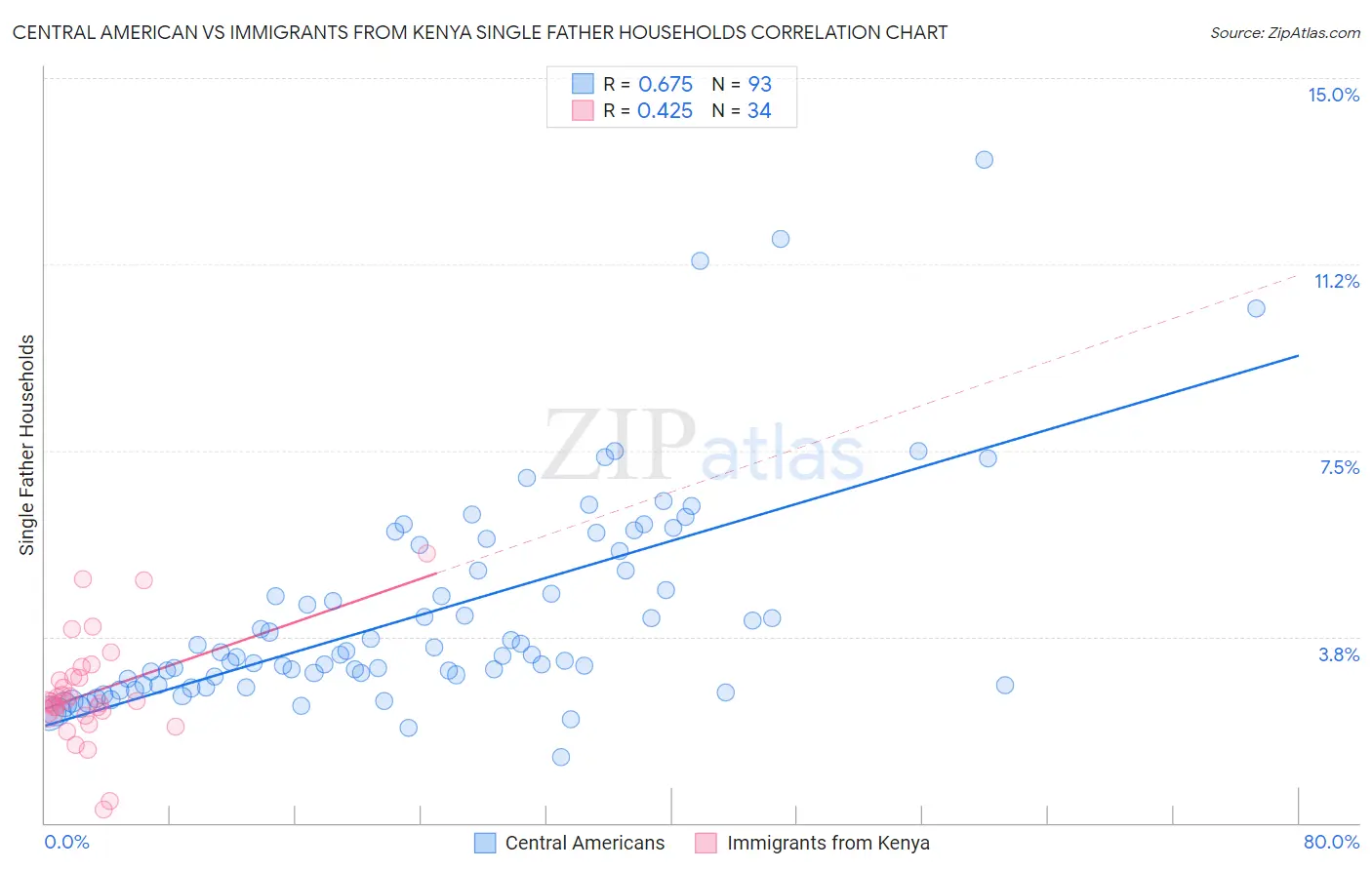 Central American vs Immigrants from Kenya Single Father Households