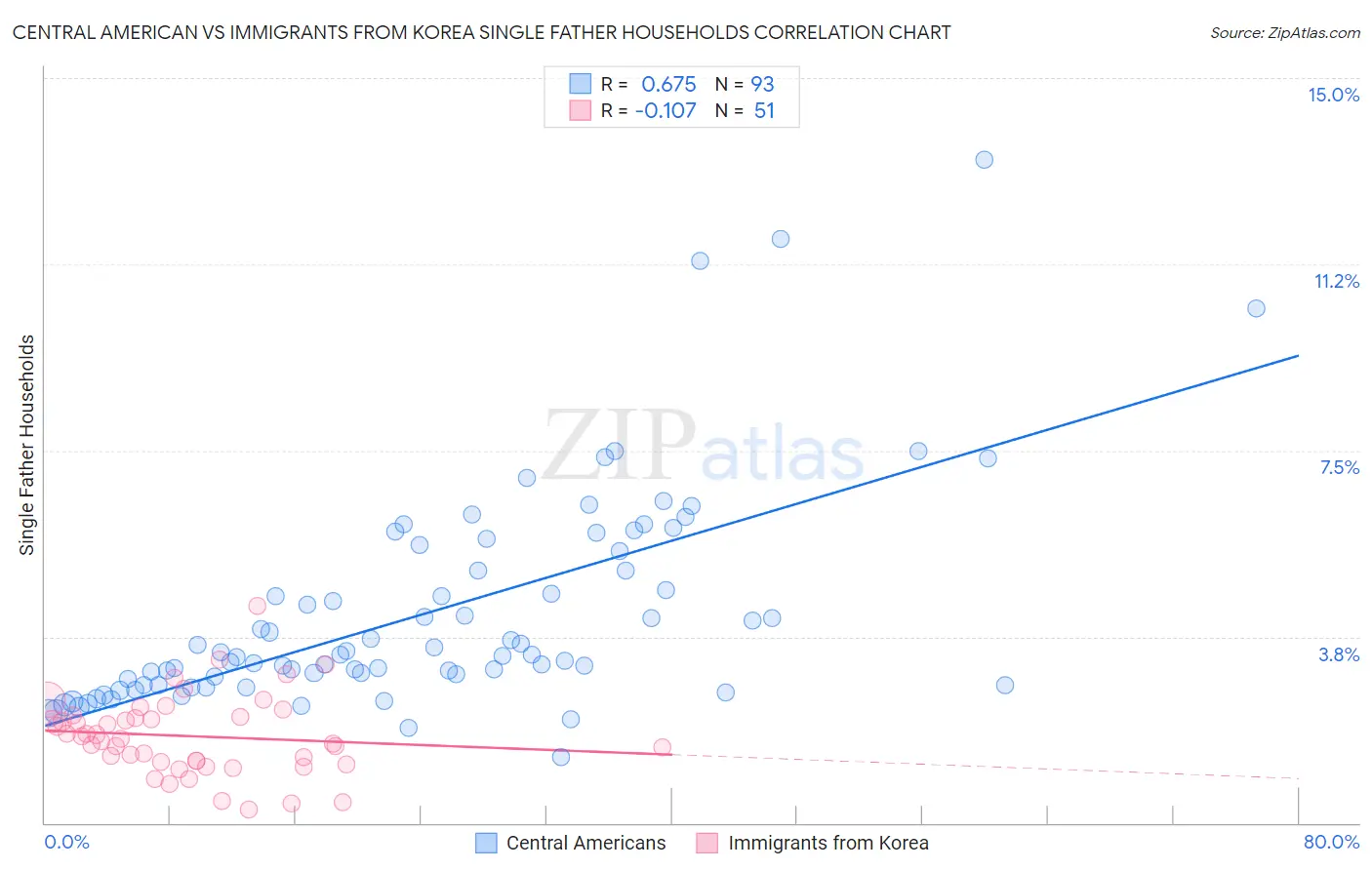 Central American vs Immigrants from Korea Single Father Households