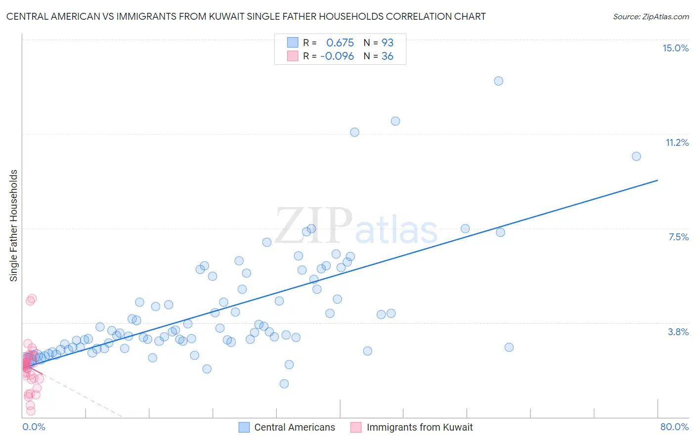 Central American vs Immigrants from Kuwait Single Father Households
