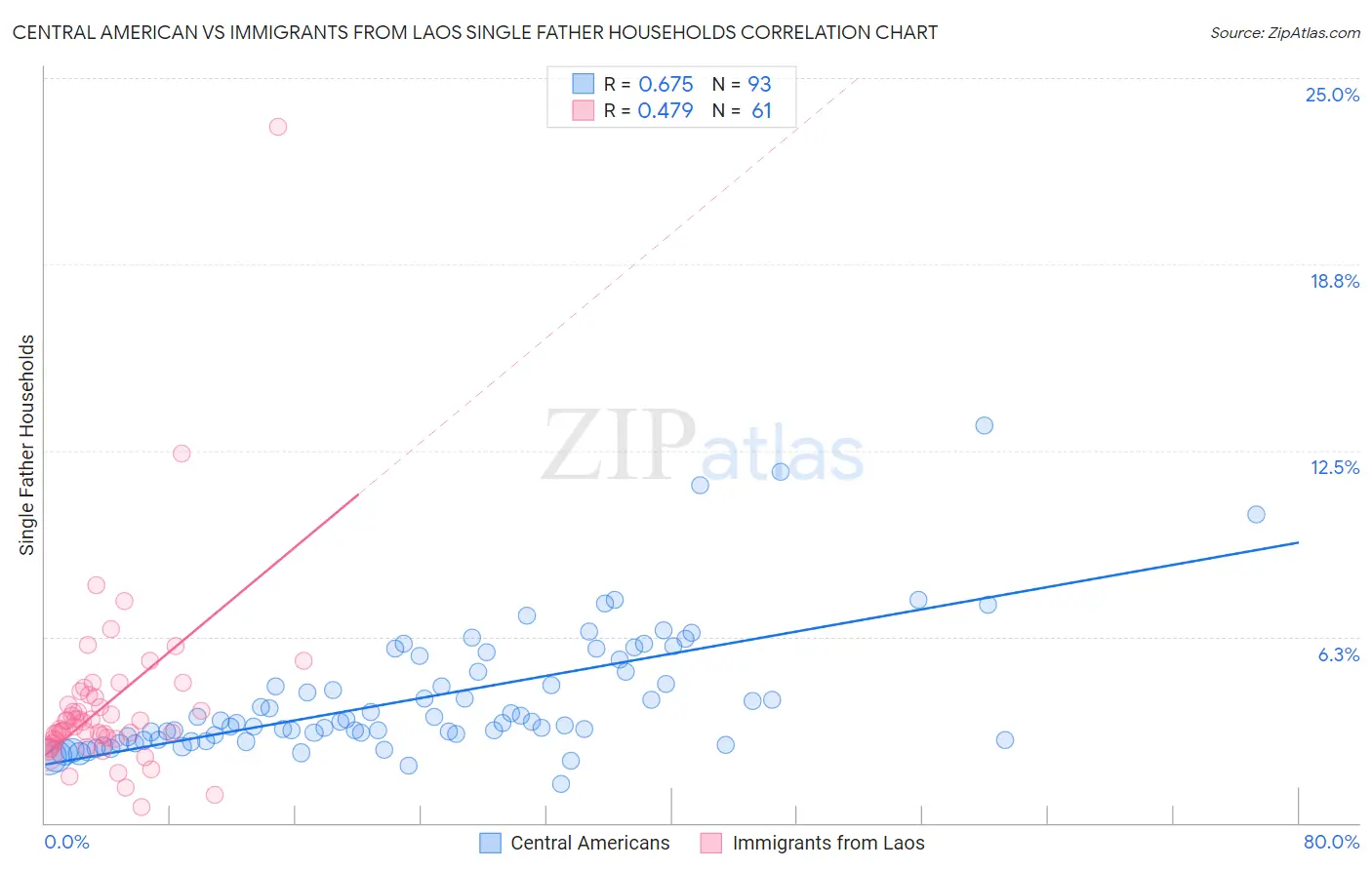 Central American vs Immigrants from Laos Single Father Households