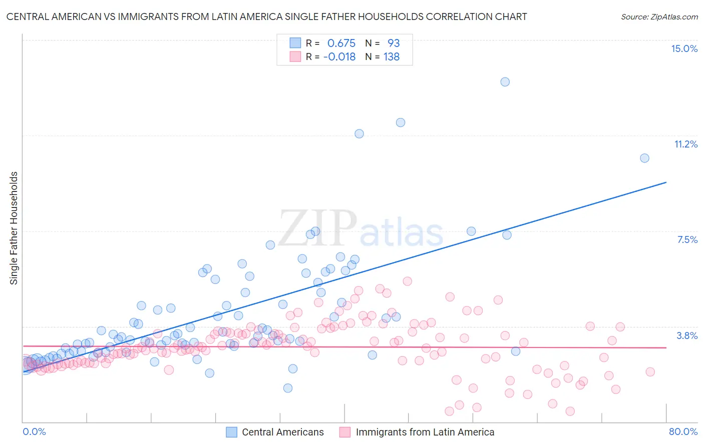 Central American vs Immigrants from Latin America Single Father Households