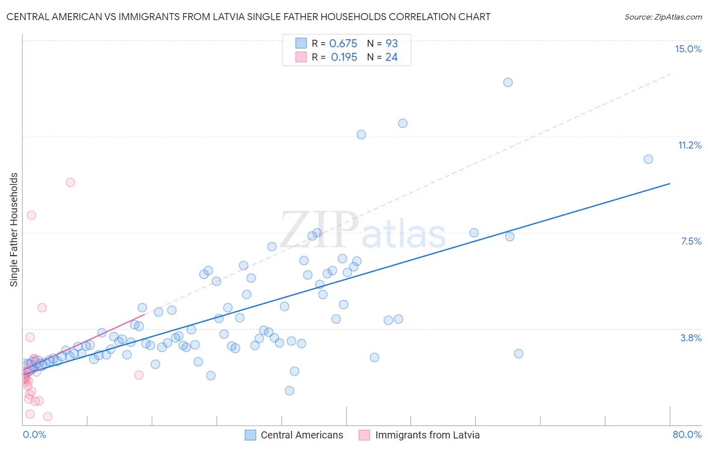 Central American vs Immigrants from Latvia Single Father Households