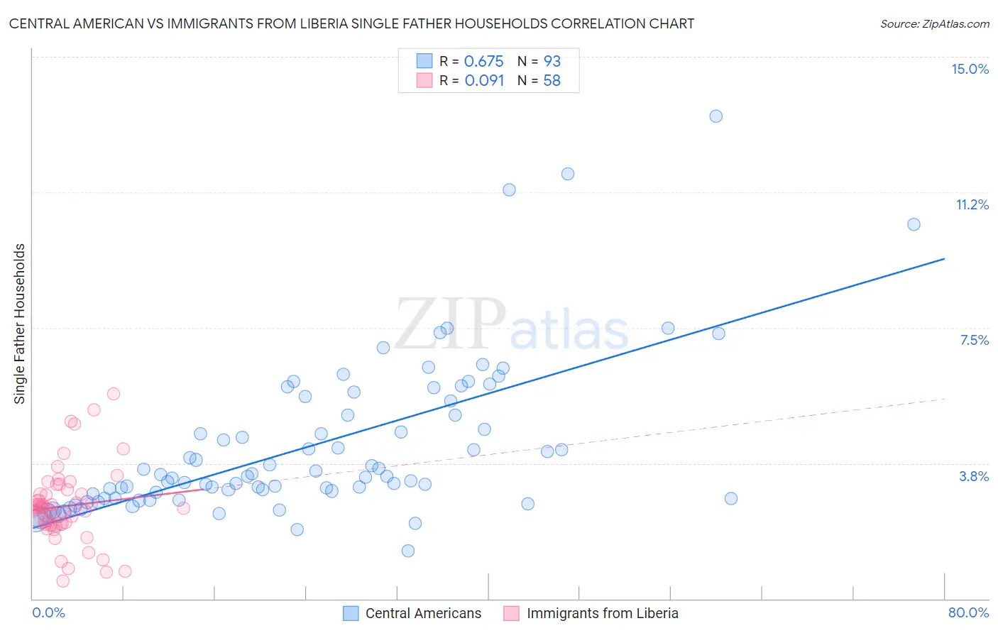 Central American vs Immigrants from Liberia Single Father Households