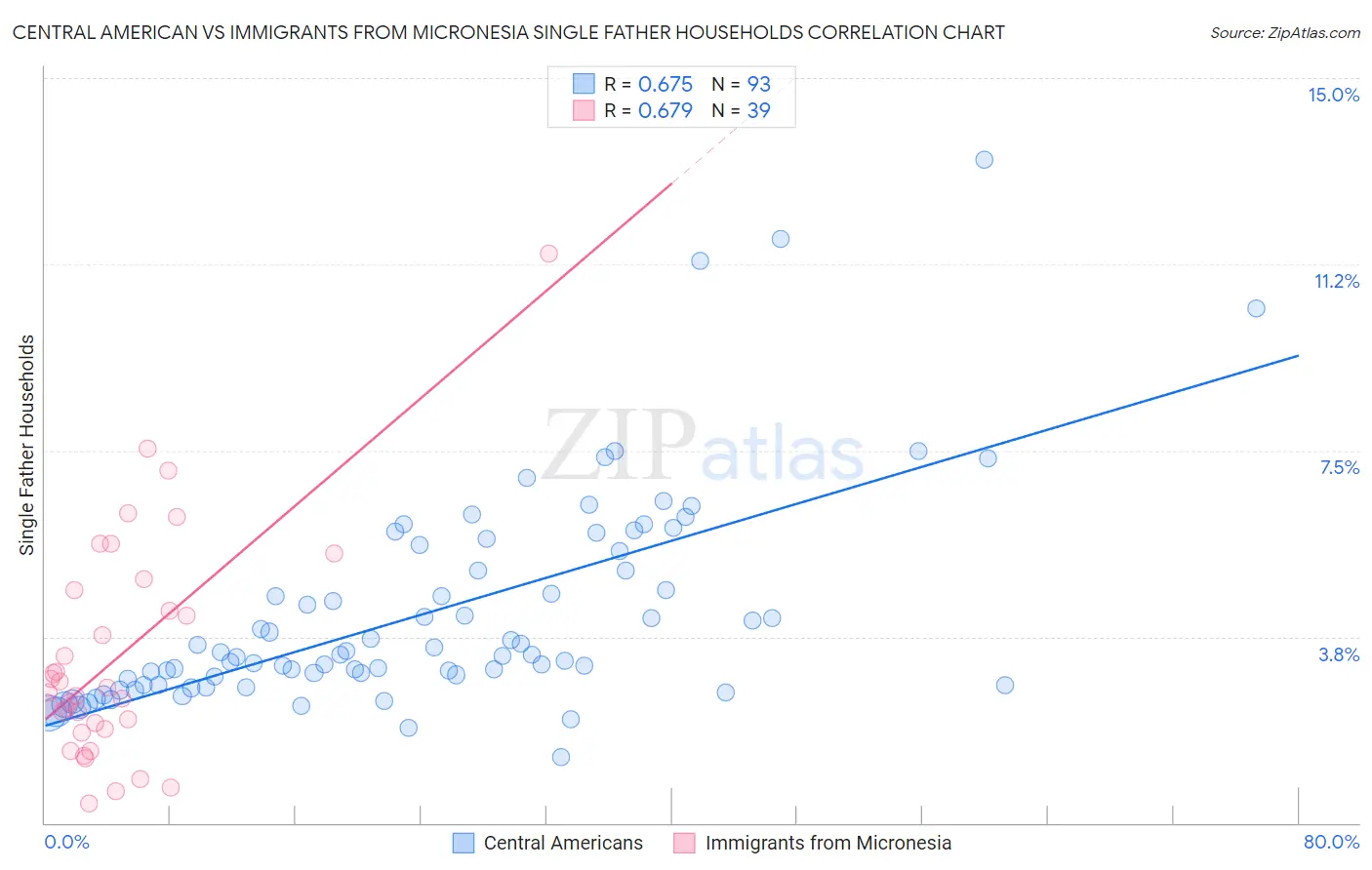 Central American vs Immigrants from Micronesia Single Father Households
