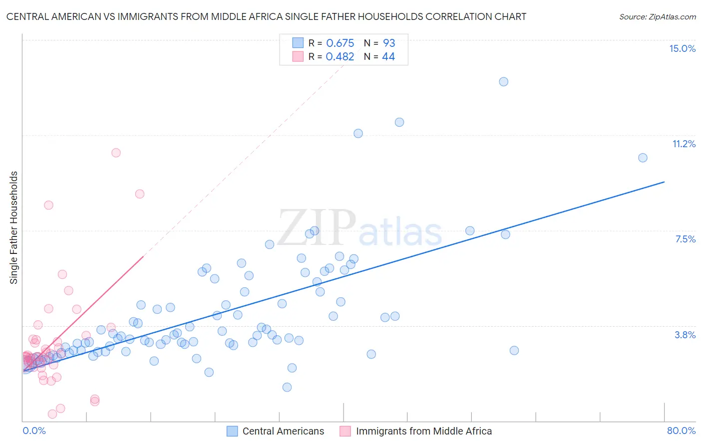 Central American vs Immigrants from Middle Africa Single Father Households