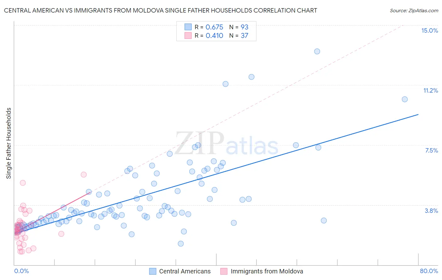 Central American vs Immigrants from Moldova Single Father Households