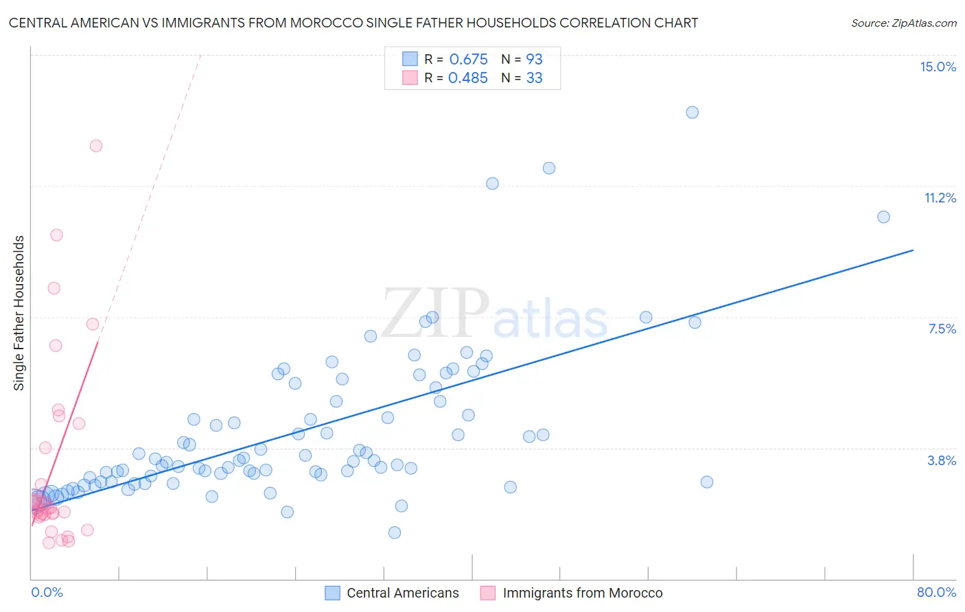 Central American vs Immigrants from Morocco Single Father Households