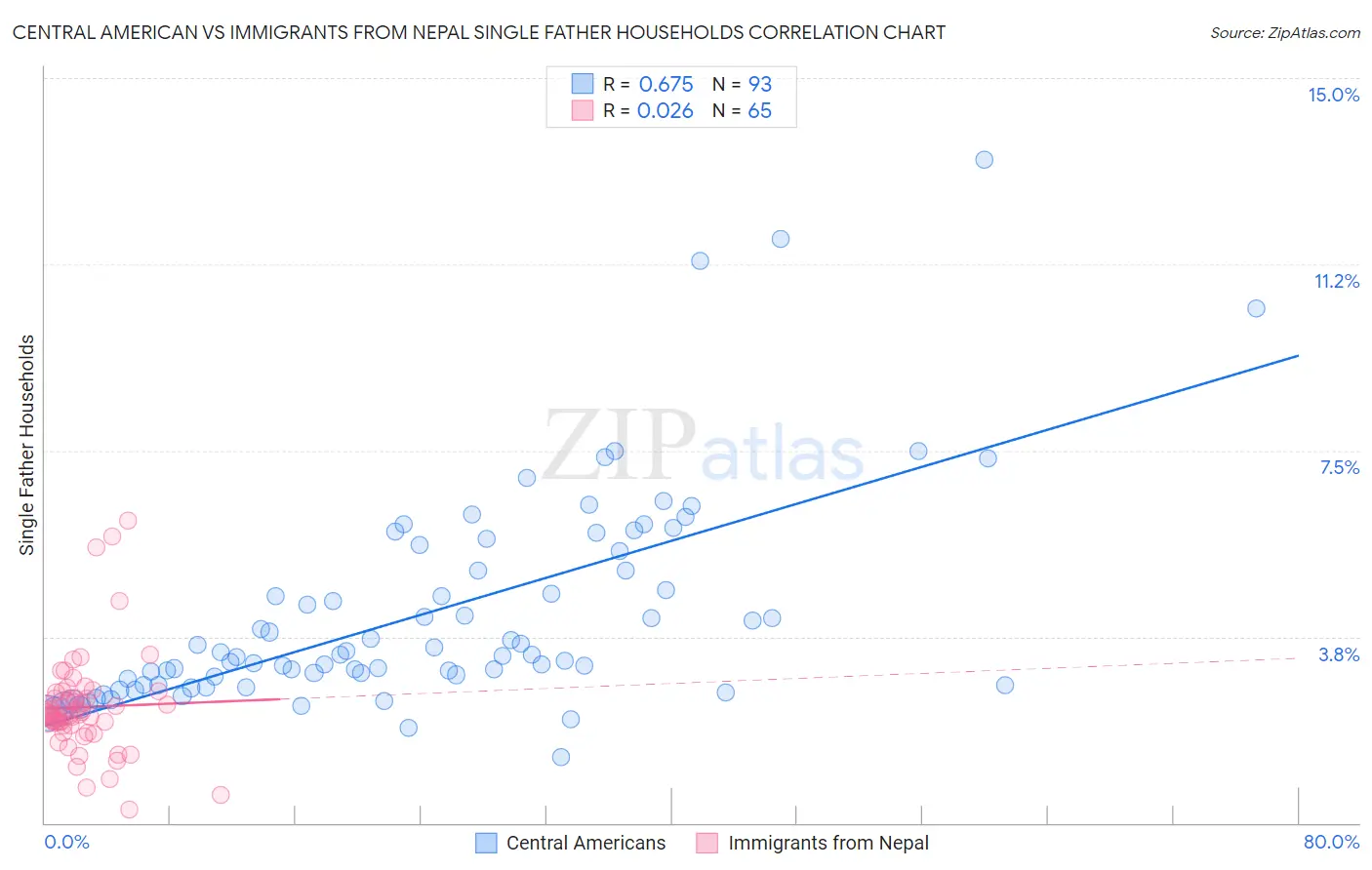 Central American vs Immigrants from Nepal Single Father Households
