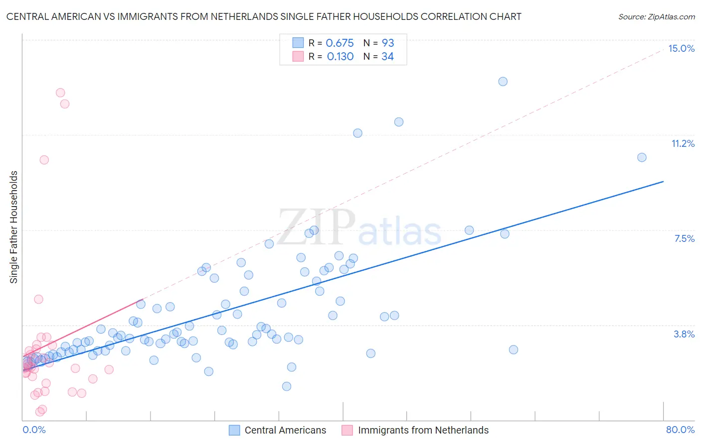 Central American vs Immigrants from Netherlands Single Father Households