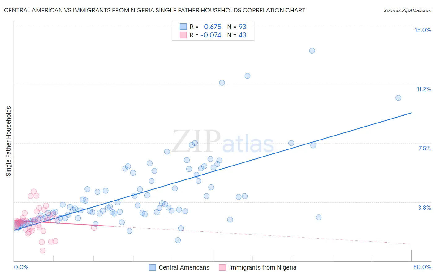 Central American vs Immigrants from Nigeria Single Father Households