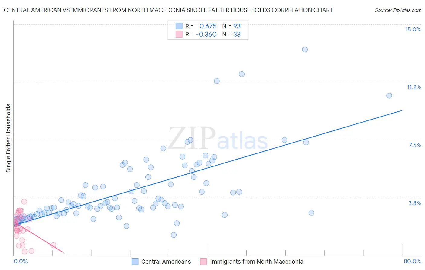Central American vs Immigrants from North Macedonia Single Father Households