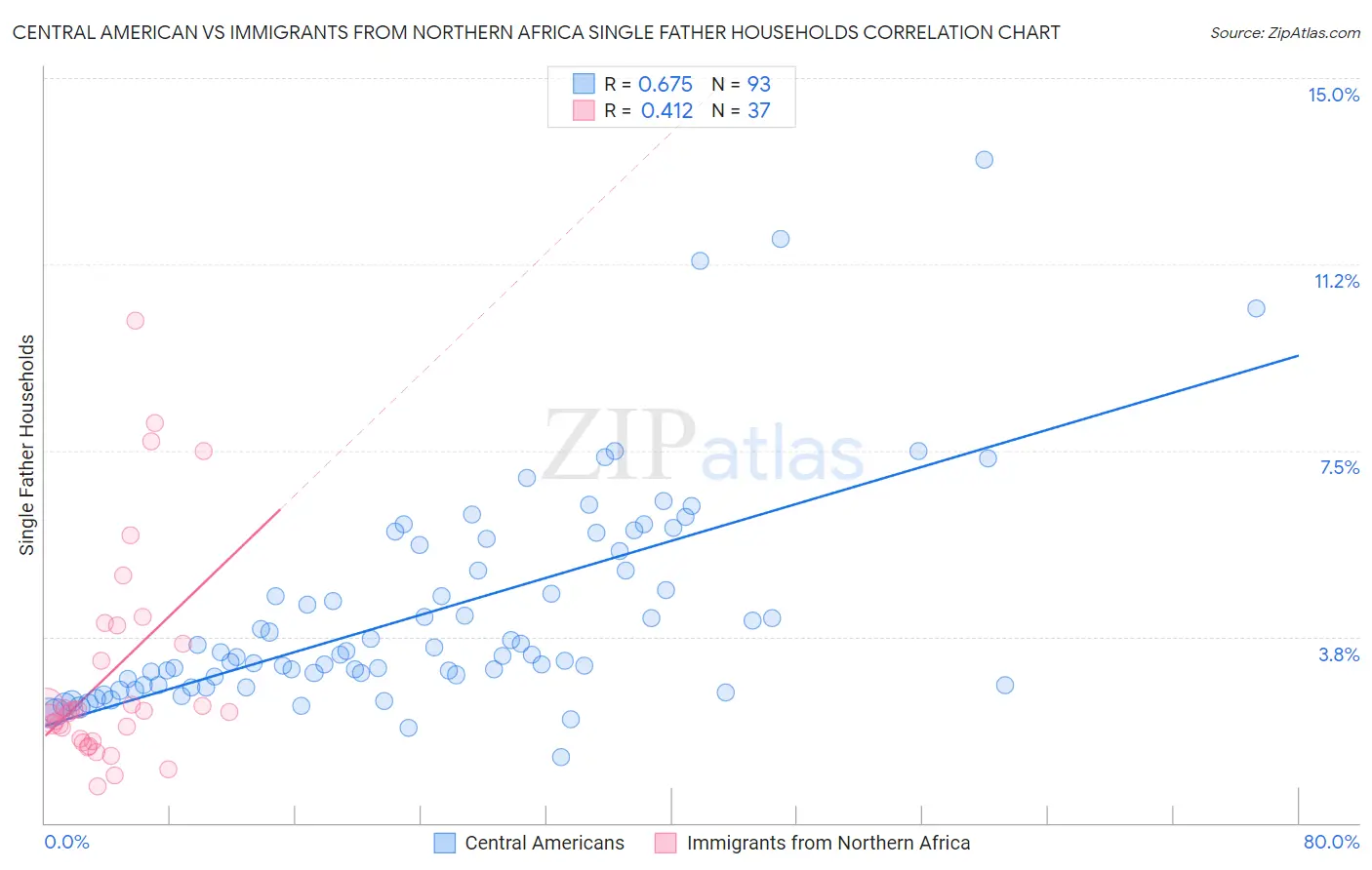 Central American vs Immigrants from Northern Africa Single Father Households