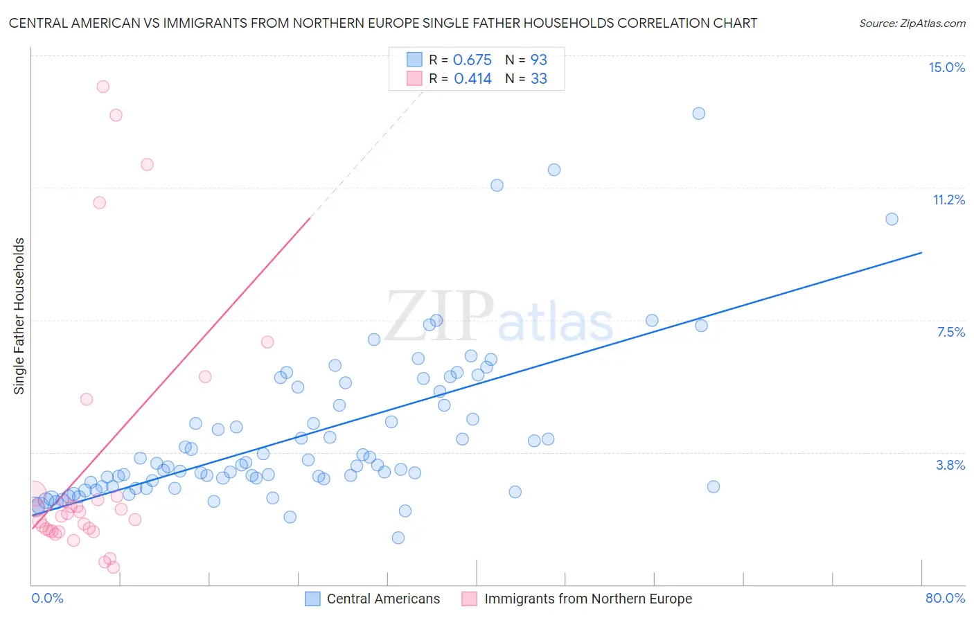 Central American vs Immigrants from Northern Europe Single Father Households