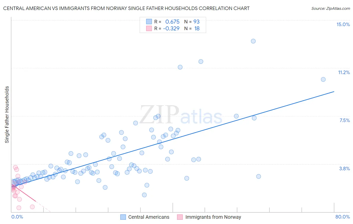Central American vs Immigrants from Norway Single Father Households