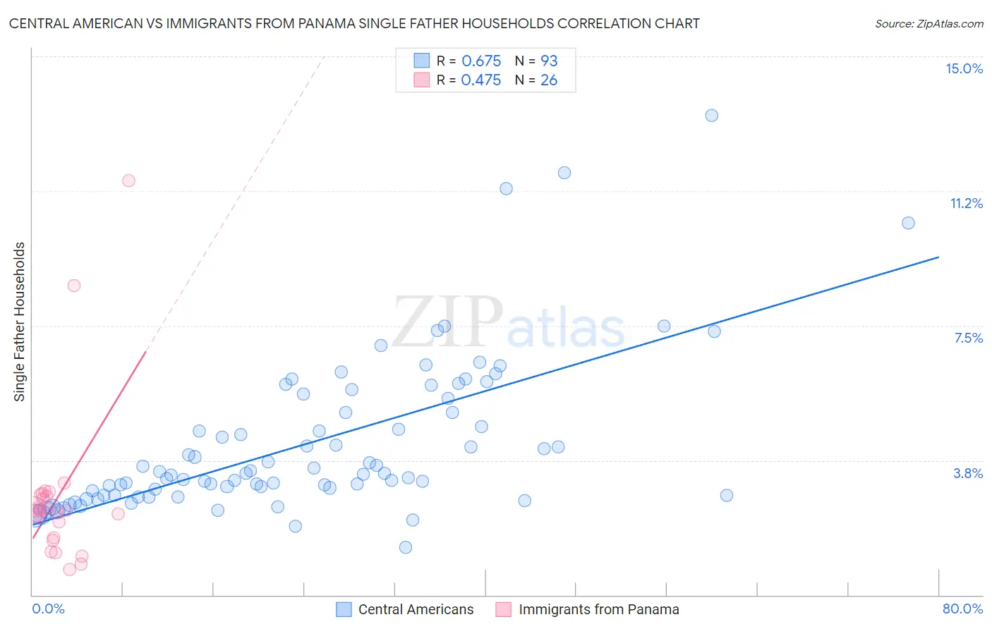 Central American vs Immigrants from Panama Single Father Households