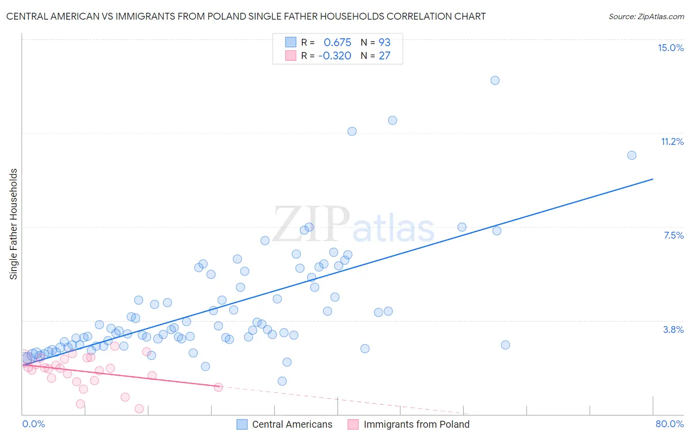 Central American vs Immigrants from Poland Single Father Households