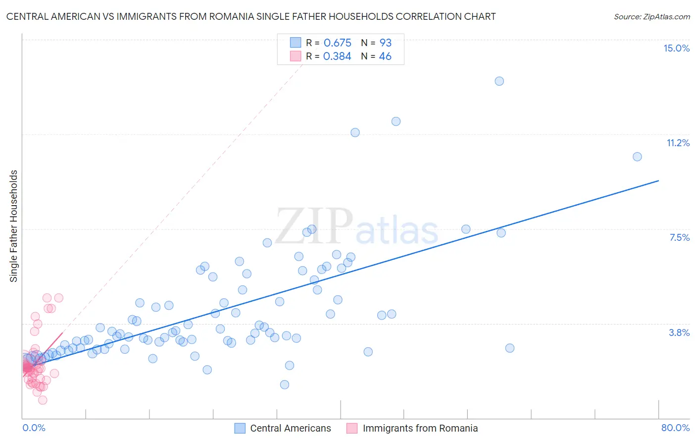 Central American vs Immigrants from Romania Single Father Households