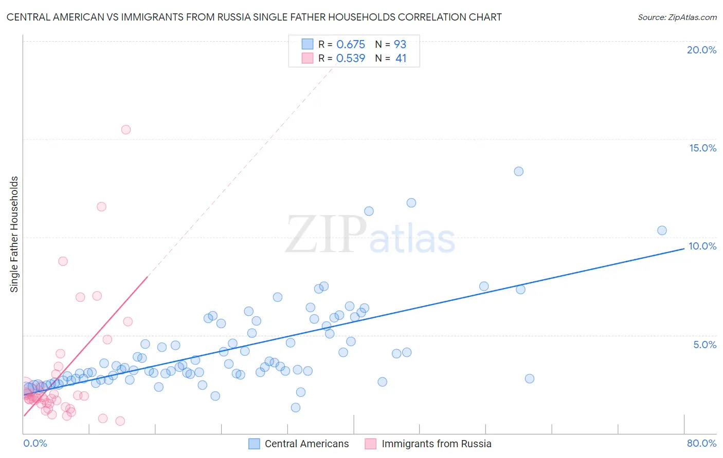 Central American vs Immigrants from Russia Single Father Households