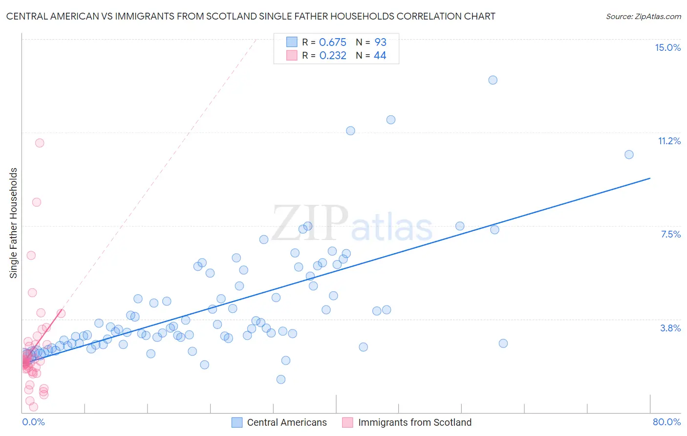 Central American vs Immigrants from Scotland Single Father Households