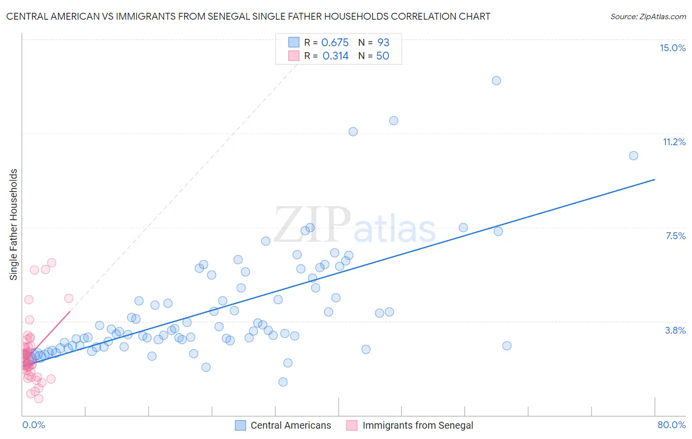 Central American vs Immigrants from Senegal Single Father Households