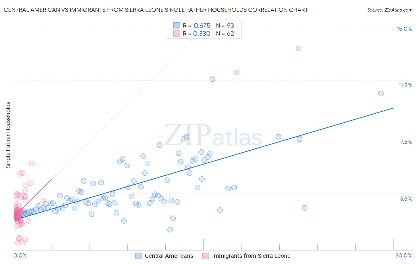 Central American vs Immigrants from Sierra Leone Single Father Households