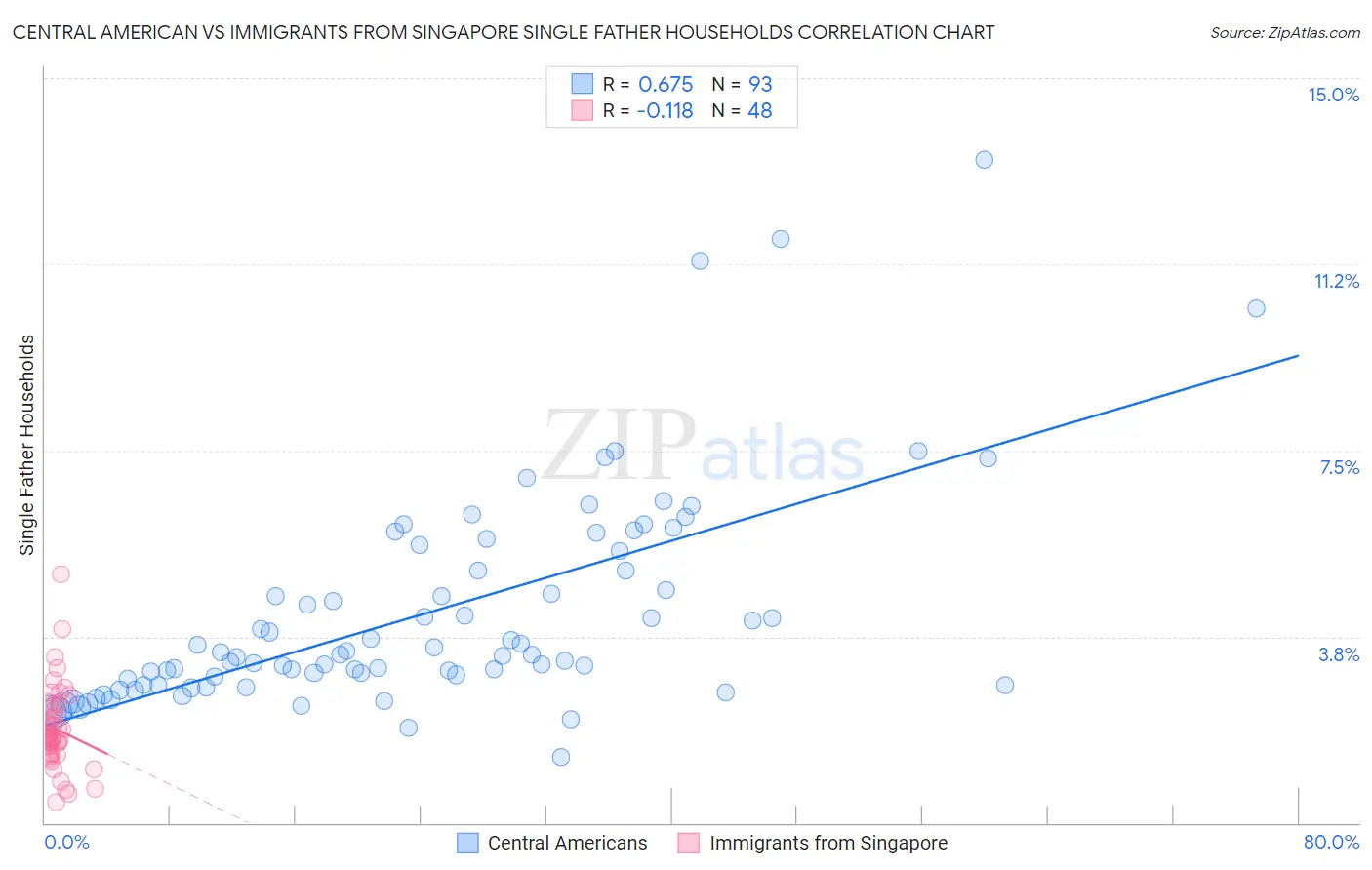 Central American vs Immigrants from Singapore Single Father Households