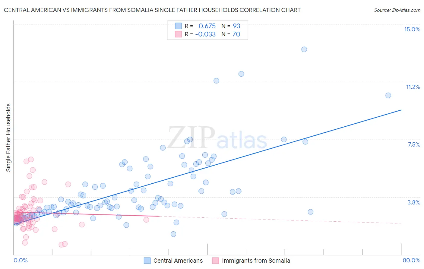 Central American vs Immigrants from Somalia Single Father Households