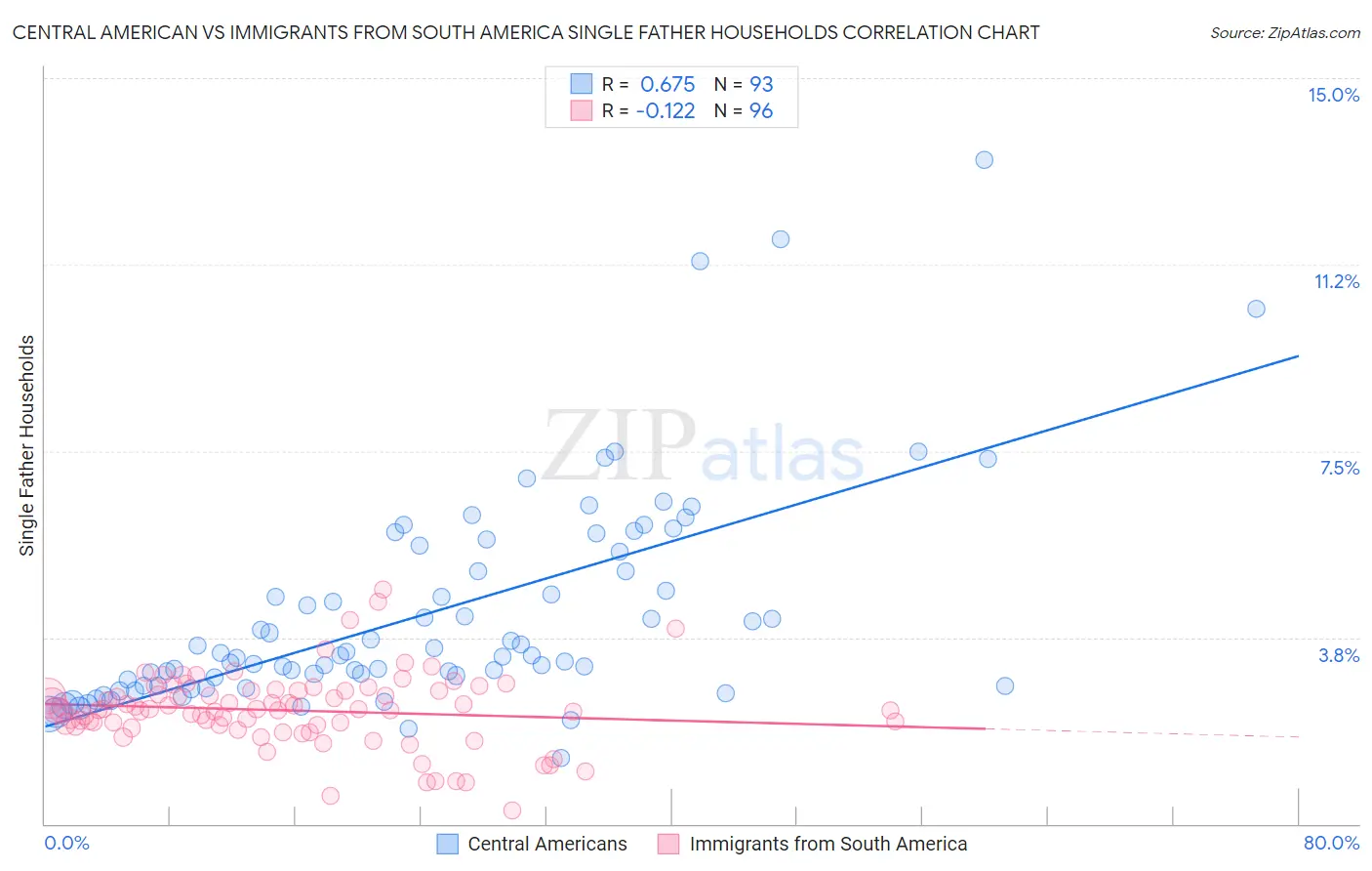 Central American vs Immigrants from South America Single Father Households